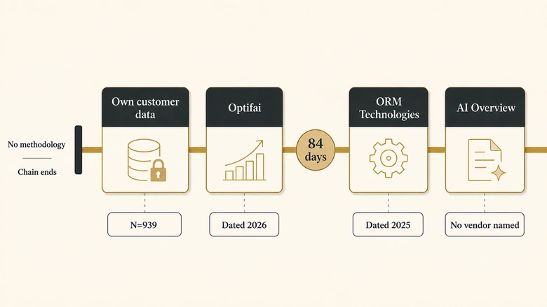 Provenance chain diagram tracing the 84-day B2B sales cycle length benchmark from Google's AI Overview back to a single unpublished vendor study
