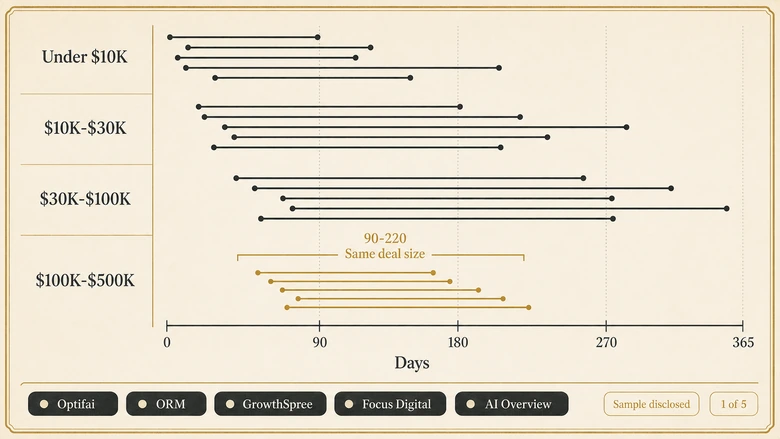 Chart comparing five published B2B sales cycle length band sets by deal size, showing the ranges overlap and contradict each other