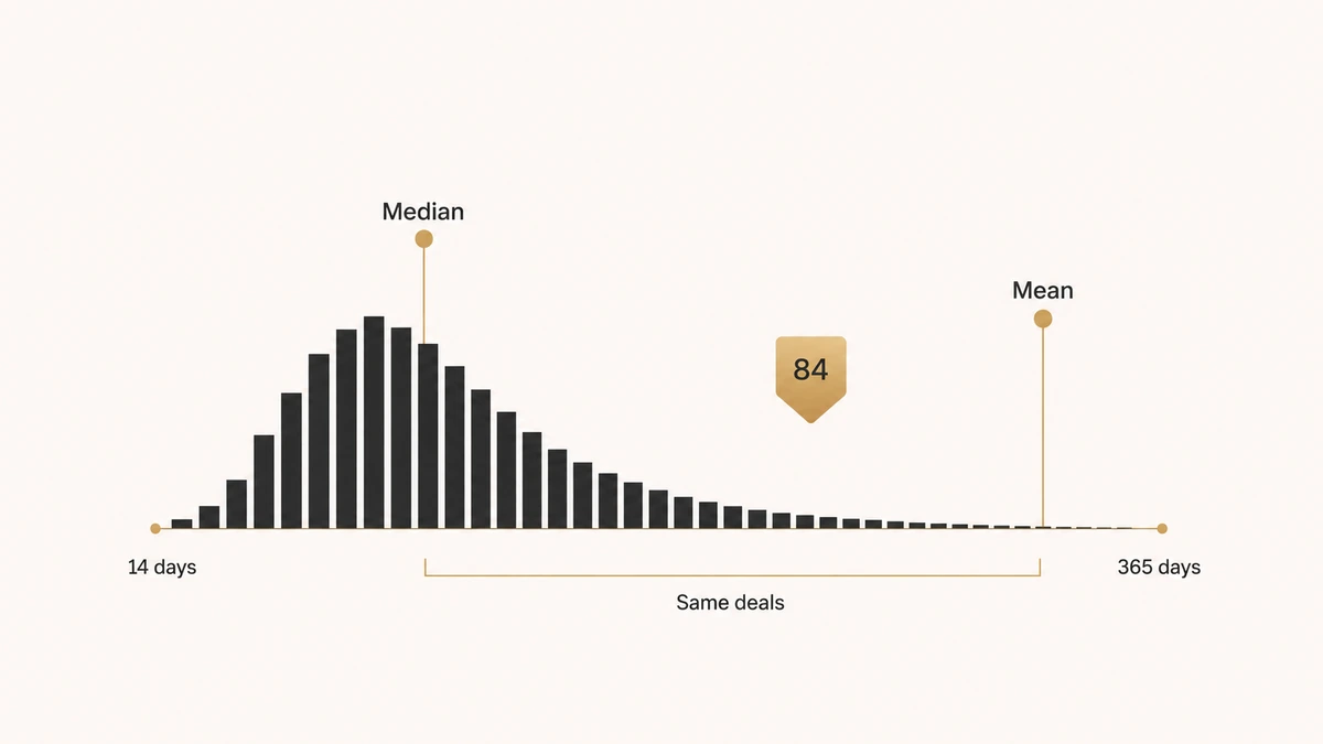 The 84-day B2B sales cycle length benchmark shown resting on an incomplete citation chain with a missing source