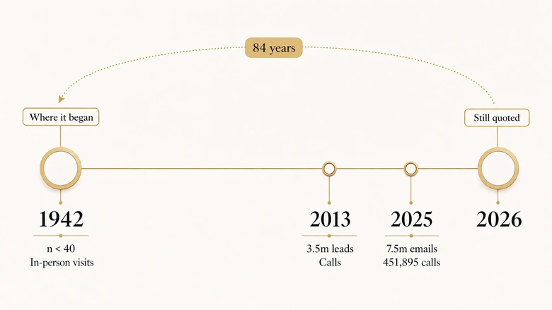 Timeline from 1942 to 2026 showing that the most quoted B2B sales follow-up statistic originates in a 1942 survey of fewer than 40 people.