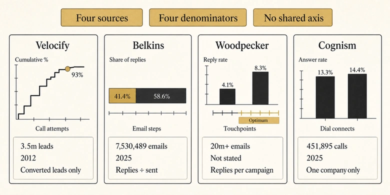 Four separate small-multiple panels showing follow-up data from Velocify, Belkins, Woodpecker and Cognism, each labelled with its own sample size, year and denominator.