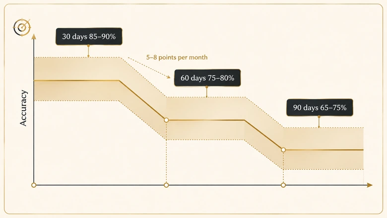 Sales forecast accuracy decay by horizon showing 85 to 90 percent at 30 days falling to 65 to 75 percent at 90 days