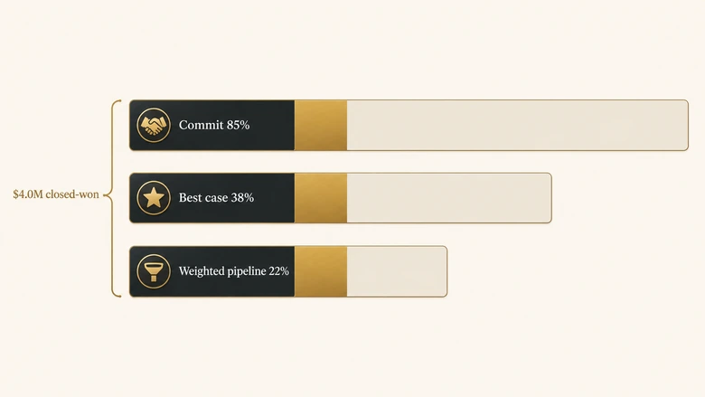 Commit, best case, and weighted pipeline accuracy compared, showing the same team scoring 85%, 38%, and 22% in one quarter