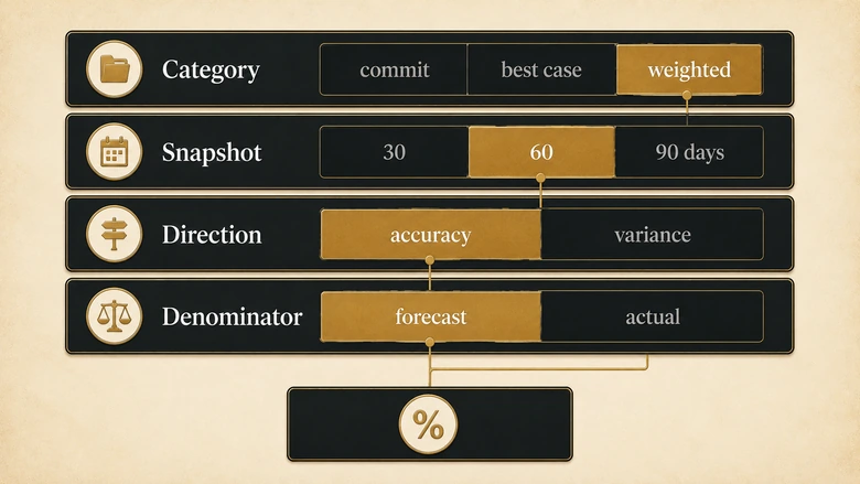 Four axes that change a sales forecast accuracy number: forecast category, snapshot date, accuracy versus variance, and denominator choice