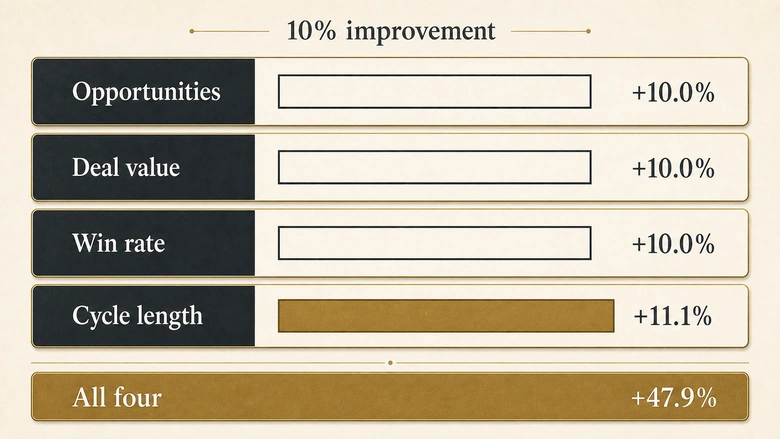 Sales velocity sensitivity chart showing 10% input improvements and 47.9% combined lift