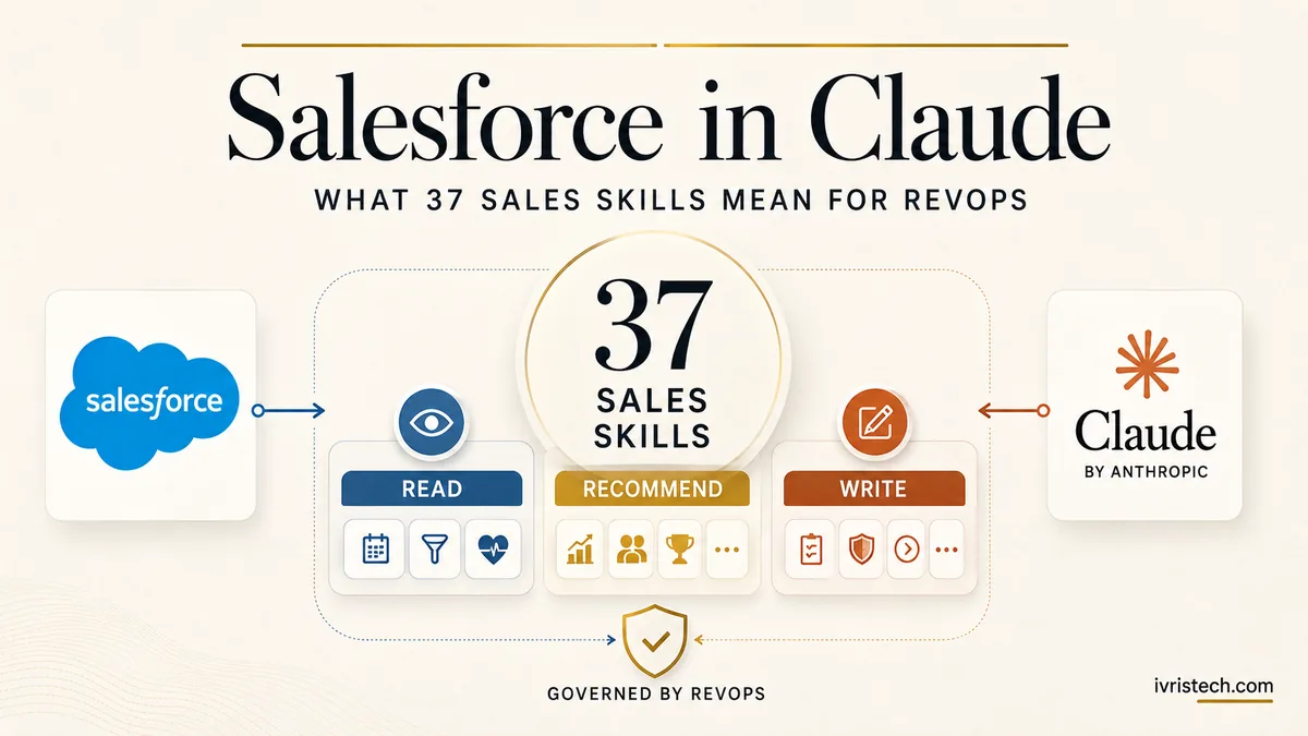 Salesforce in Claude graphic showing 37 sales skills split across read, recommend and write RevOps controls.
