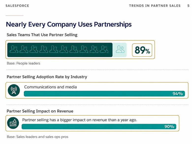 Salesforce State of Sales 2026 report showing partner selling adoption, revenue importance and dedicated tool use