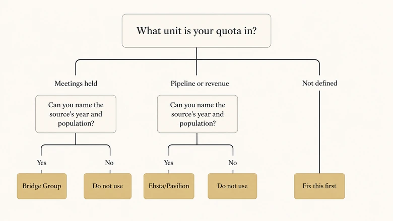 Decision framework diagram showing which SDR quota attainment benchmark to use based on quota unit and company profile