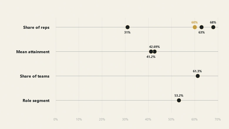 Chart comparing SDR quota attainment figures from 31% to 68% grouped by what each statistic actually counts