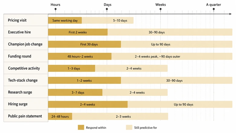 Signal decay matrix showing response window and validity window for nine B2B buying signal types