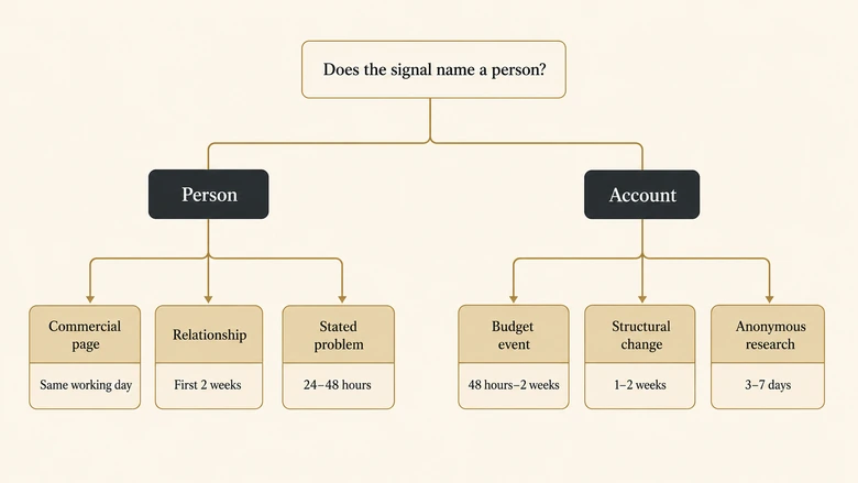 Decision tree for prioritising two B2B buying signals that fire on the same account in the same week