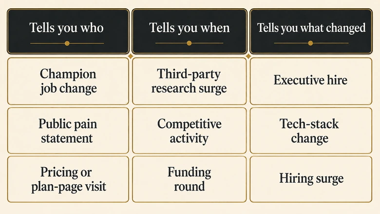 Nine B2B buying signal classes sorted by what each one actually tells a sales team about purchase intent
