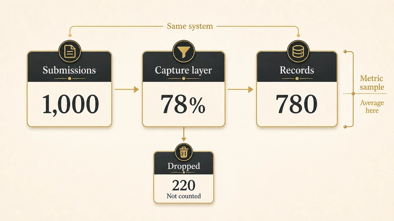 Survivorship funnel showing form submissions, captured CRM records, and where the speed-to-lead average is actually computed