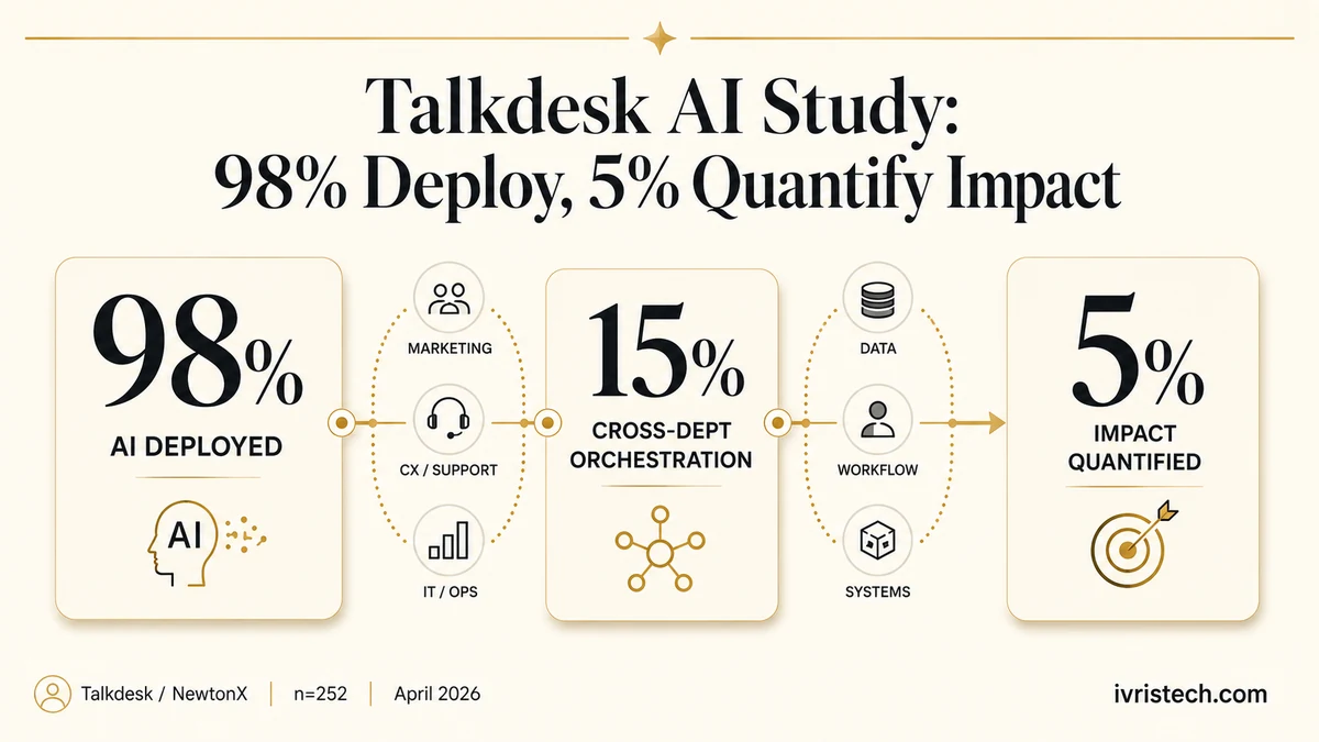 Talkdesk AI study showing 98% AI deployment, 15% cross-department orchestration and 5% quantified business impact.
