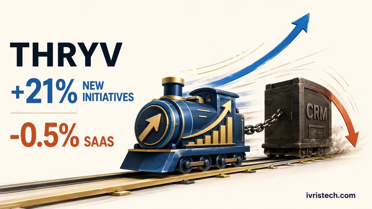 Thryv growth train rises while dragging a heavy legacy CRM car, contrasting 21% growth in new initiatives with a 0.5% SaaS decline.