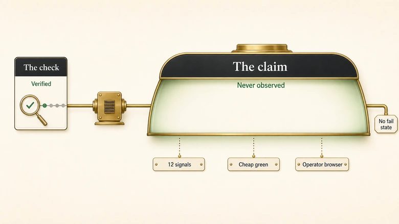 The false green mechanism: one narrow verified check illuminating a wide unverified claim about tracking