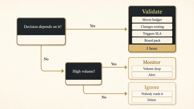 Decision framework showing which tracking claims to validate with evidence, which to monitor, and which to ignore