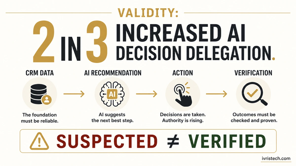 Validity 2 in 3 increased AI decision delegation infographic showing CRM data, AI recommendation, action, verification, and suspected versus verified.
