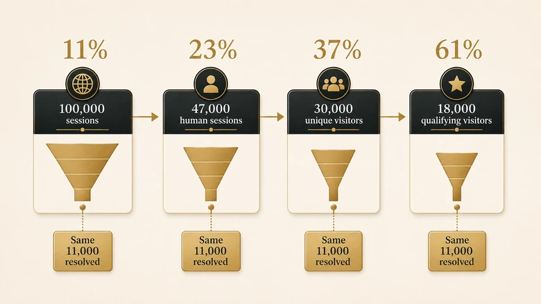 Chart showing how one visitor identification match rate produces results from 2 to 74 percent depending on the denominator chosen