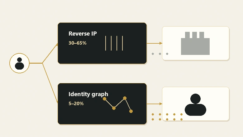 Diagram comparing company-level reverse-IP resolution and person-level identity graph visitor identification match rates