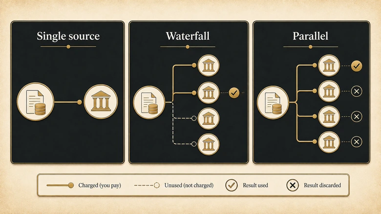 Comparison graphic of single source, sequential waterfall, and parallel enrichment showing how many providers see each record
