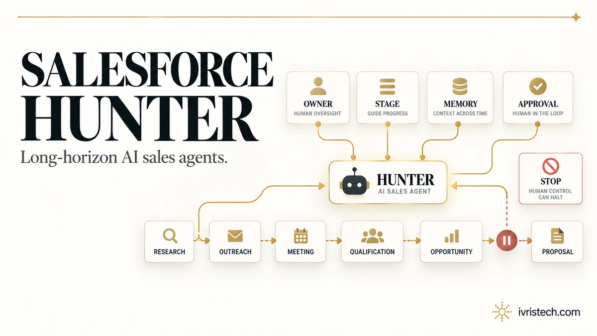 Diagram of Salesforce Hunter AI sales agent with research, outreach, meeting, qualification, opportunity, proposal, memory, approvals, and human stop controls