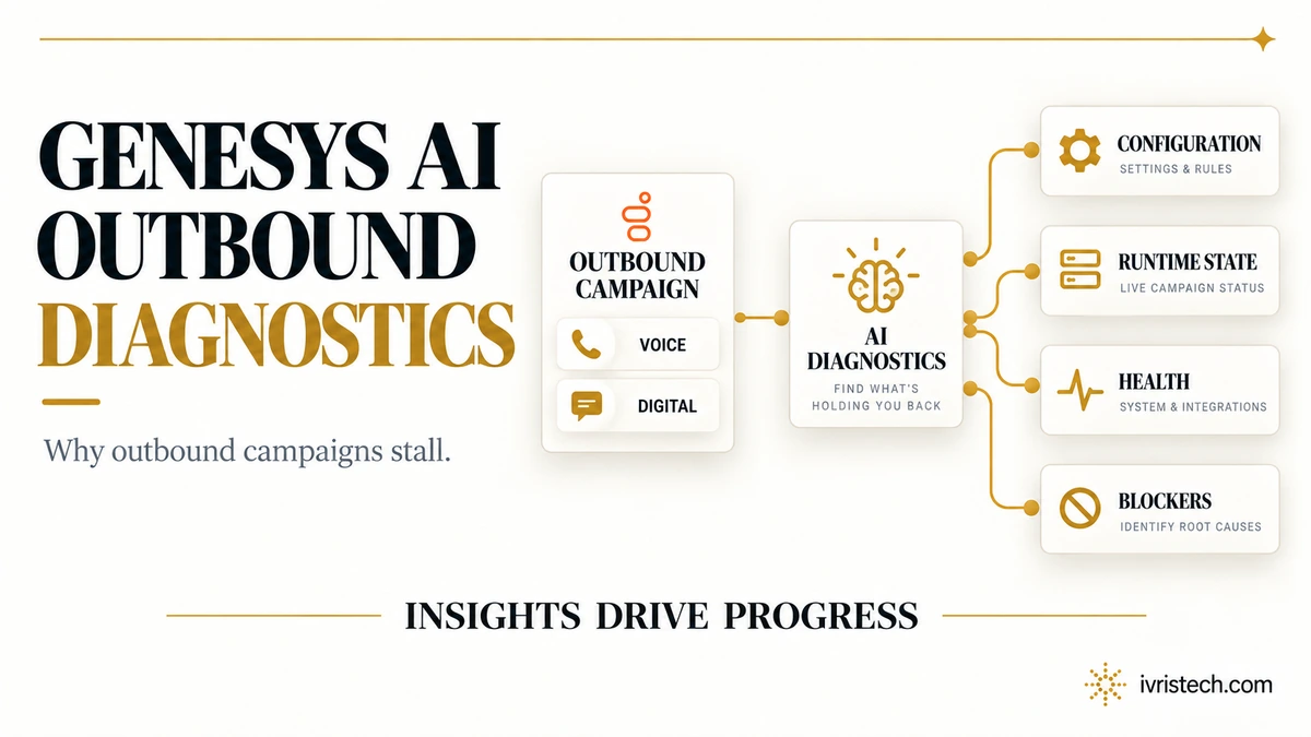 Diagram showing Genesys AI outbound campaign diagnostics checking configuration, runtime state, system health, and blockers across voice and digital campaigns
