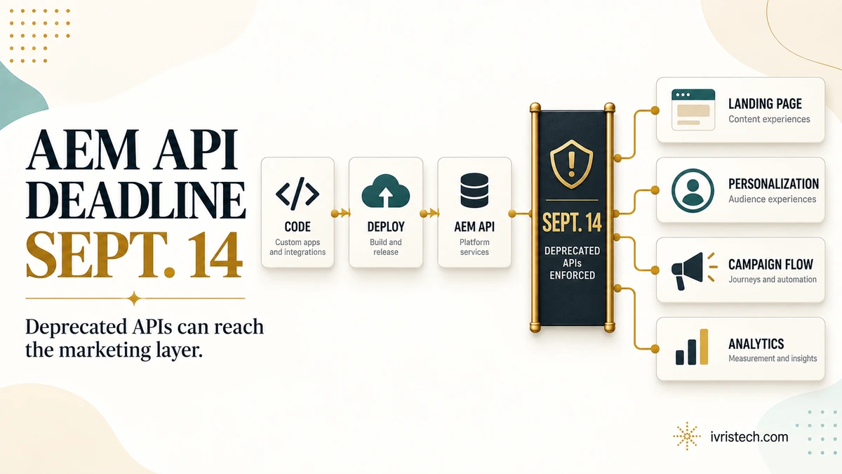 Diagram showing an Adobe AEM API deployment flow reaching a September 14 deprecated API enforcement deadline affecting landing pages, personalization, campaign flow, and analytics