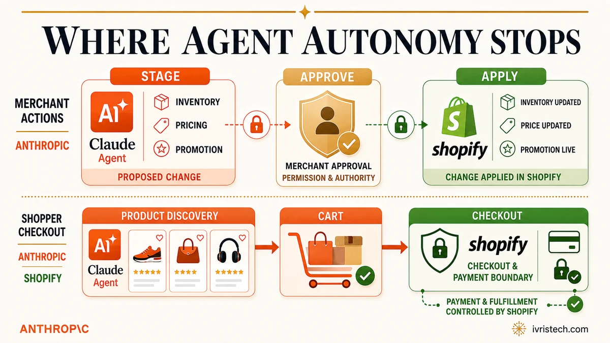 Anthropic Commerce Agents and Shopify diagram showing stage, approve, apply controls and the checkout payment boundary.