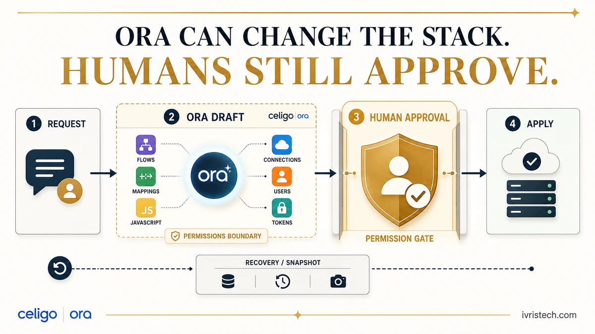 Diagram showing Celigo Ora drafting integration changes across flows, mappings, JavaScript, users and tokens before a human approval gate applies them.
