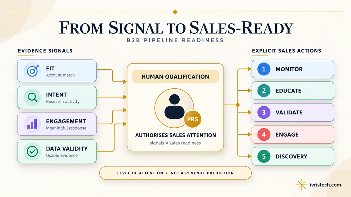From Signal to Sales-Ready: A Research-Backed Framework for B2B Pipeline Readiness