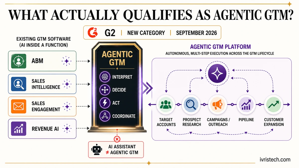 G2 Agentic GTM Platforms category boundary showing ABM, sales intelligence, sales engagement and revenue AI progressing to autonomous multi-step GTM execution.