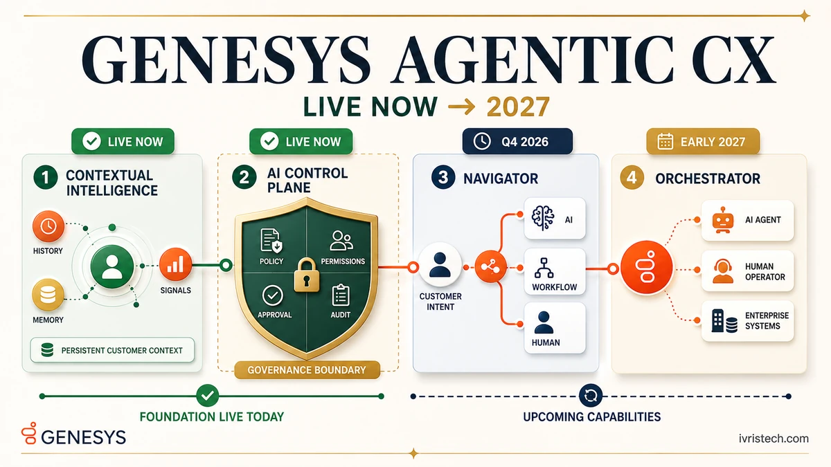 Genesys agentic CX architecture showing Contextual Intelligence and AI Control Plane live now, with Navigator in Q4 2026 and Orchestrator in early 2027.