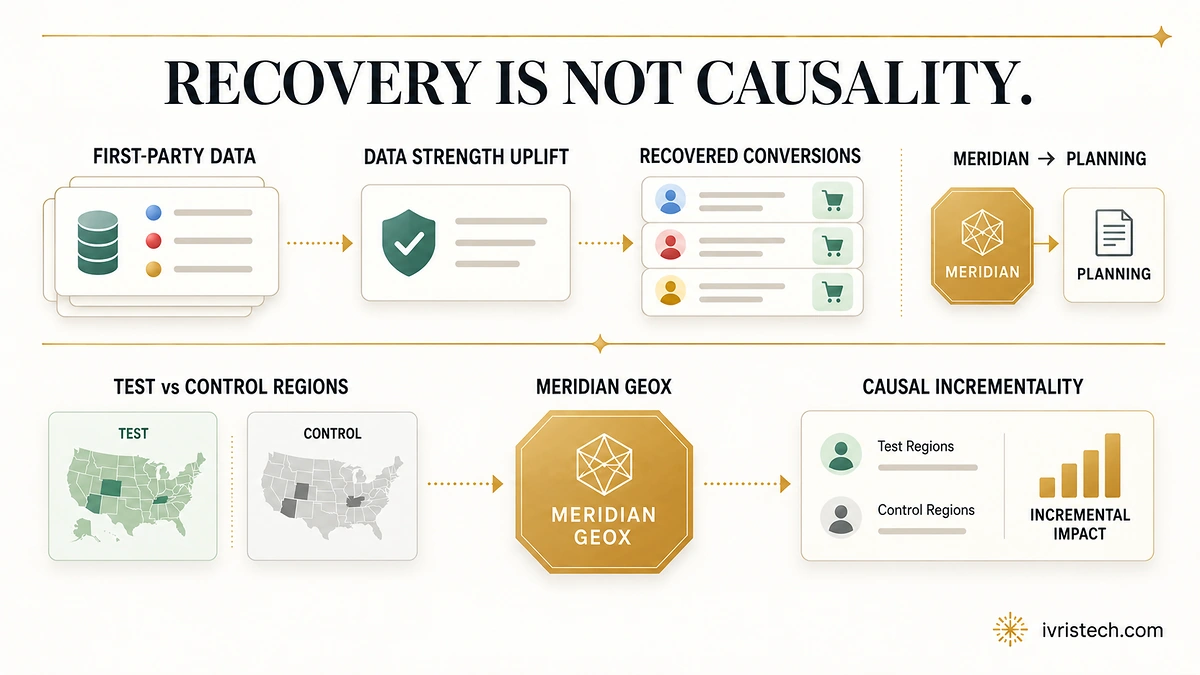 Editorial diagram separating Google Ads Data Strength Uplift conversion recovery from Meridian GeoX causal incrementality, with both feeding Meridian planning.