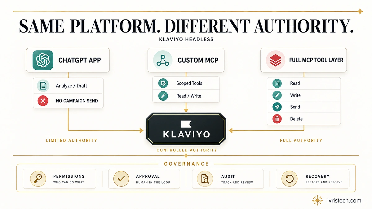 Editorial diagram showing Klaviyo Headless with different AI-client authority levels across ChatGPT app, custom MCP and full MCP tools.