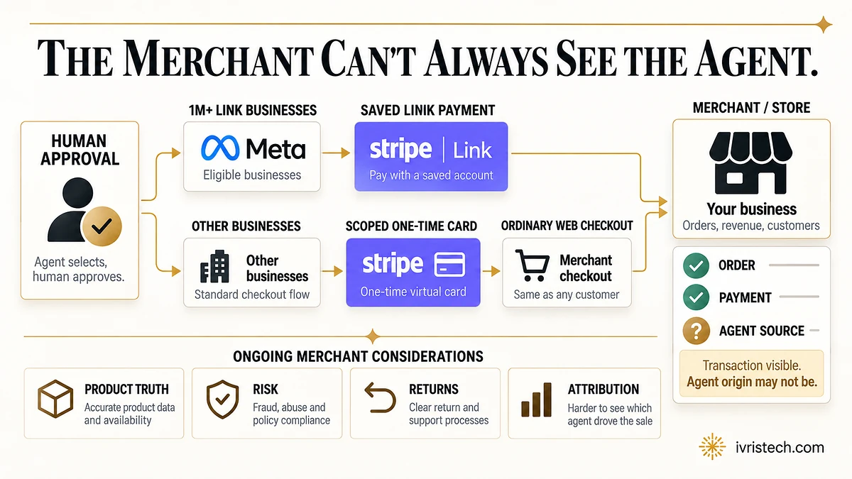Editorial ecommerce diagram showing Meta Muse checkout through Stripe Link and scoped one-time cards, ending at a merchant visibility gap around agent source.