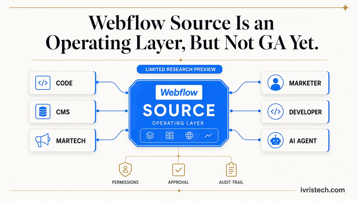 Diagram showing Webflow Source connecting code, CMS and martech with marketers, developers and AI agents under governed permissions and approvals.